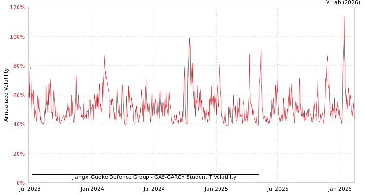 graph of Jiangxi Guoke Defence Group GAS-GARCH-T