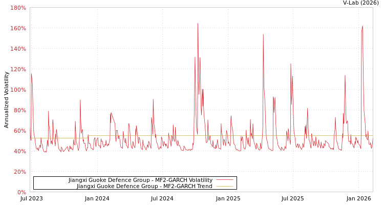 graph of Jiangxi Guoke Defence Group MF2-GARCH