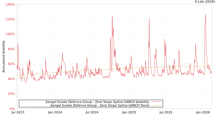 graph of Jiangxi Guoke Defence Group S0GARCH