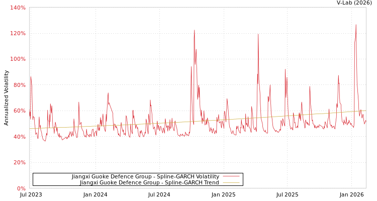 graph of Jiangxi Guoke Defence Group SGARCH