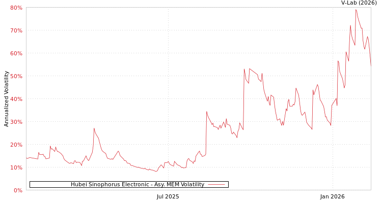 graph of Hubei Sinophorus Electronic AMEM