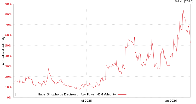graph of Hubei Sinophorus Electronic APMEM