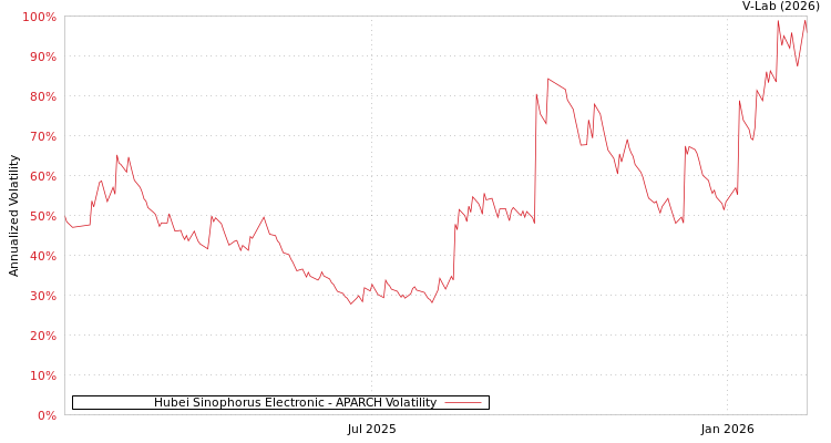 graph of Hubei Sinophorus Electronic APARCH