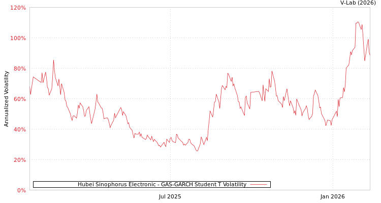 graph of Hubei Sinophorus Electronic GAS-GARCH-T