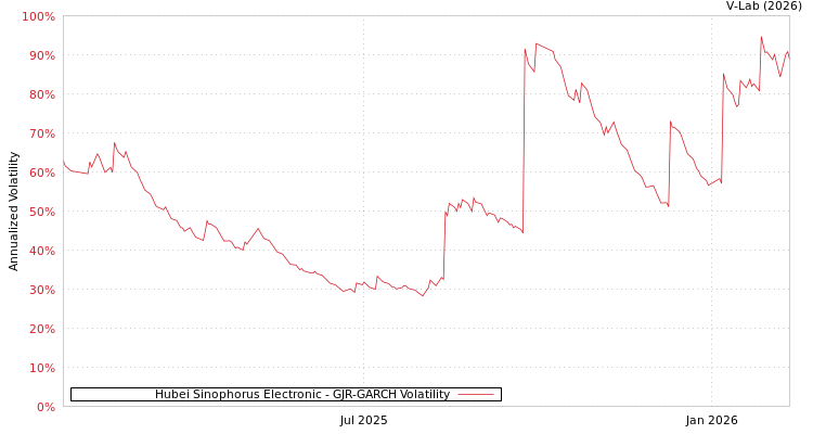 graph of Hubei Sinophorus Electronic GJR-GARCH