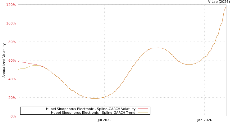 graph of Hubei Sinophorus Electronic SGARCH