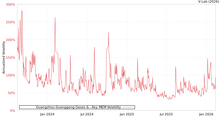 graph of Guangzhou Guanggang Gases & AMEM