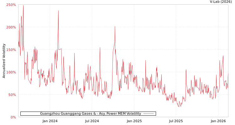 graph of Guangzhou Guanggang Gases & APMEM