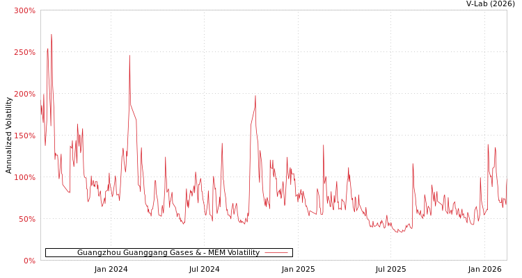 graph of Guangzhou Guanggang Gases & MEM