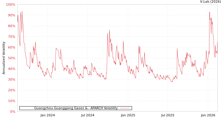 graph of Guangzhou Guanggang Gases & APARCH