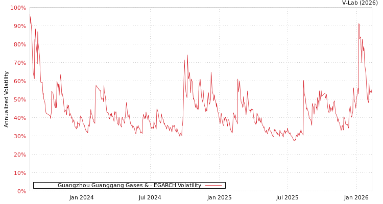 graph of Guangzhou Guanggang Gases & EGARCH