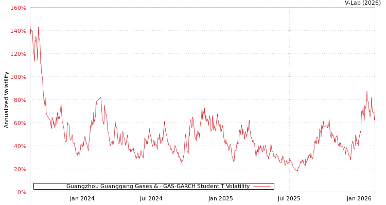 graph of Guangzhou Guanggang Gases & GAS-GARCH-T