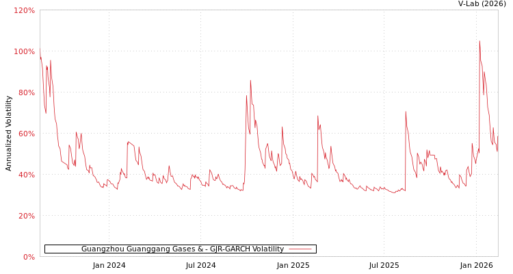 graph of Guangzhou Guanggang Gases & GJR-GARCH