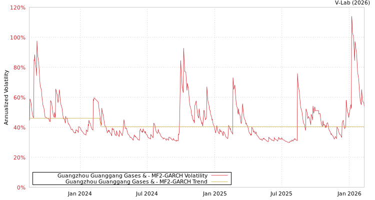 graph of Guangzhou Guanggang Gases & MF2-GARCH