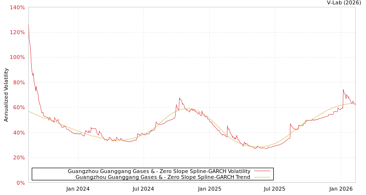 graph of Guangzhou Guanggang Gases & S0GARCH