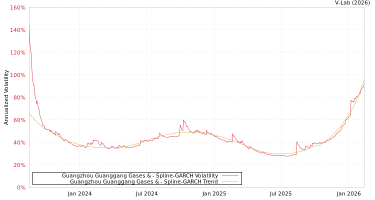 graph of Guangzhou Guanggang Gases & SGARCH