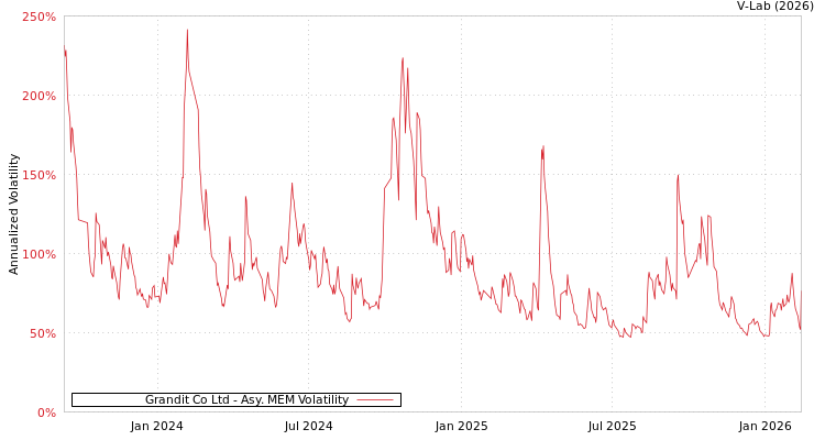 graph of Grandit Co Ltd AMEM