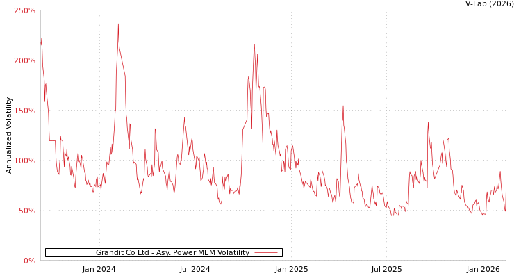 graph of Grandit Co Ltd APMEM