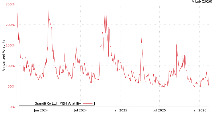 graph of Grandit Co Ltd MEM