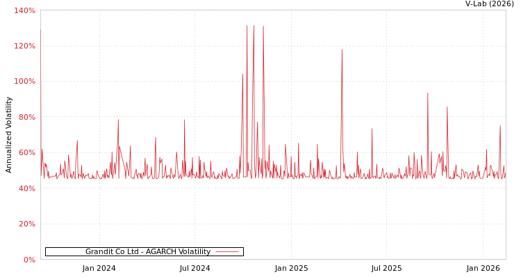 graph of Grandit Co Ltd AGARCH