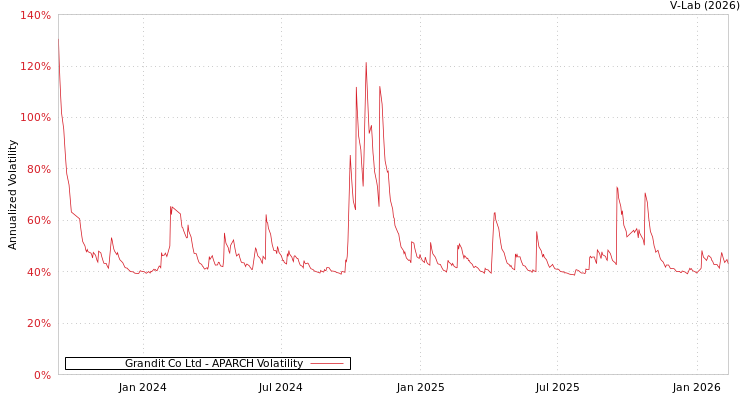 graph of Grandit Co Ltd APARCH
