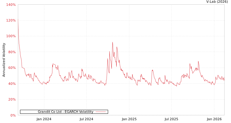 graph of Grandit Co Ltd EGARCH
