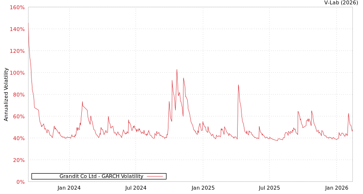 graph of Grandit Co Ltd GARCH