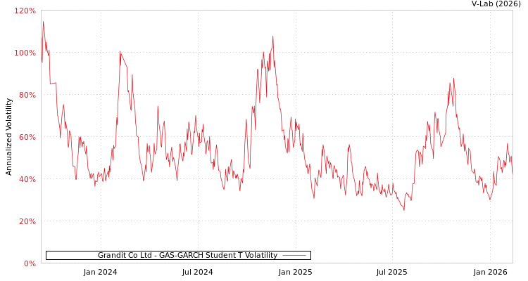 graph of Grandit Co Ltd GAS-GARCH-T