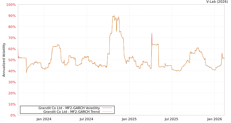 graph of Grandit Co Ltd MF2-GARCH