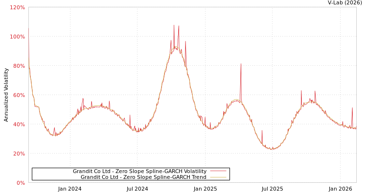 graph of Grandit Co Ltd S0GARCH