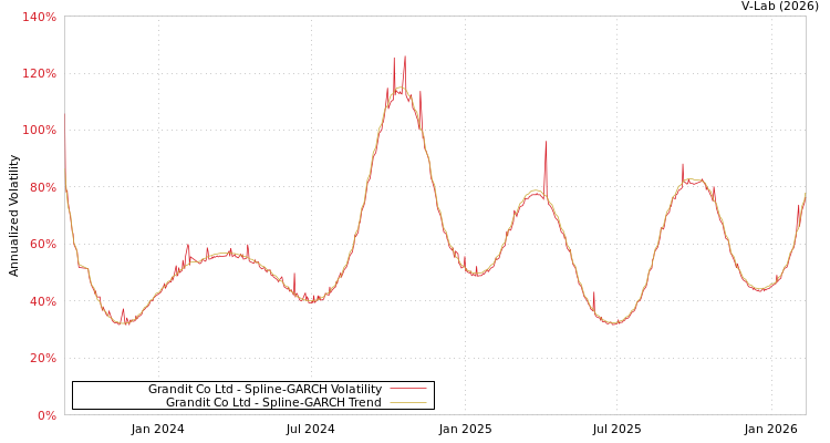 graph of Grandit Co Ltd SGARCH