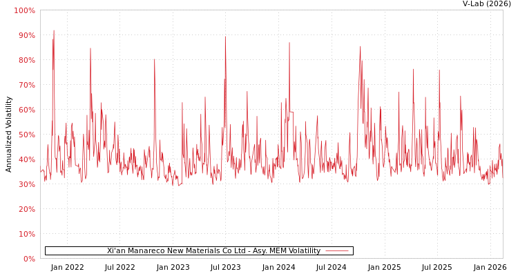 graph of Xi'an Manareco New Materials Co Ltd AMEM