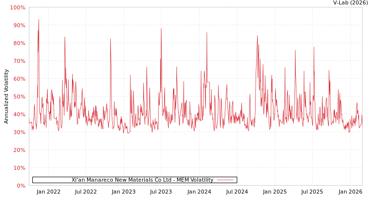 graph of Xi'an Manareco New Materials Co Ltd MEM
