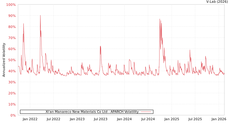 graph of Xi'an Manareco New Materials Co Ltd APARCH