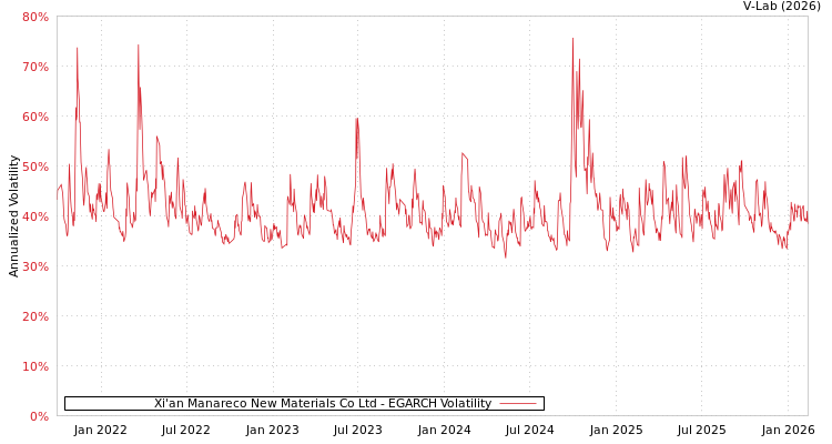 graph of Xi'an Manareco New Materials Co Ltd EGARCH