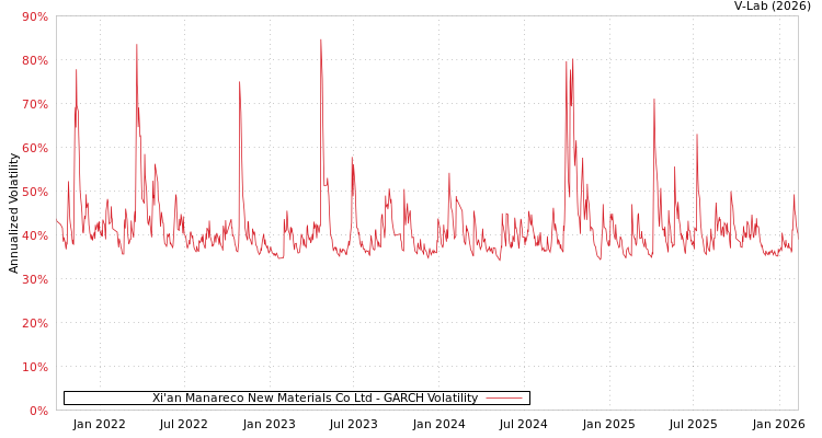 graph of Xi'an Manareco New Materials Co Ltd GARCH