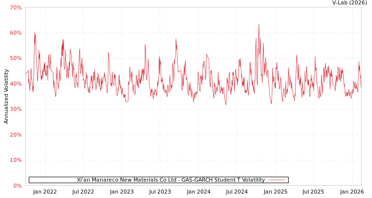 graph of Xi'an Manareco New Materials Co Ltd GAS-GARCH-T