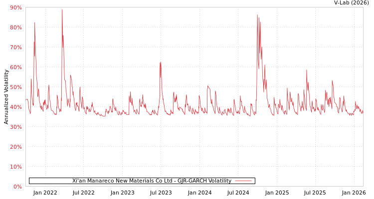 graph of Xi'an Manareco New Materials Co Ltd GJR-GARCH