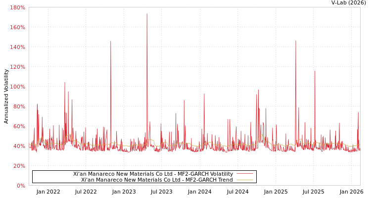 graph of Xi'an Manareco New Materials Co Ltd MF2-GARCH