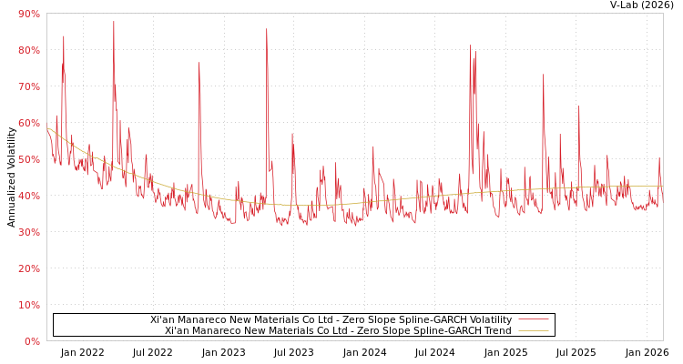 graph of Xi'an Manareco New Materials Co Ltd S0GARCH
