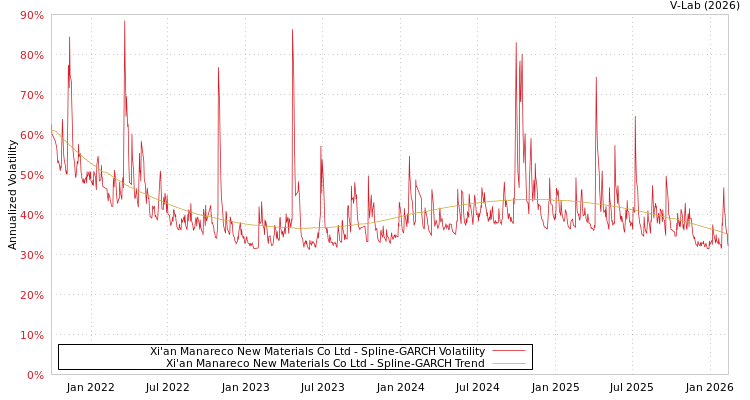 graph of Xi'an Manareco New Materials Co Ltd SGARCH
