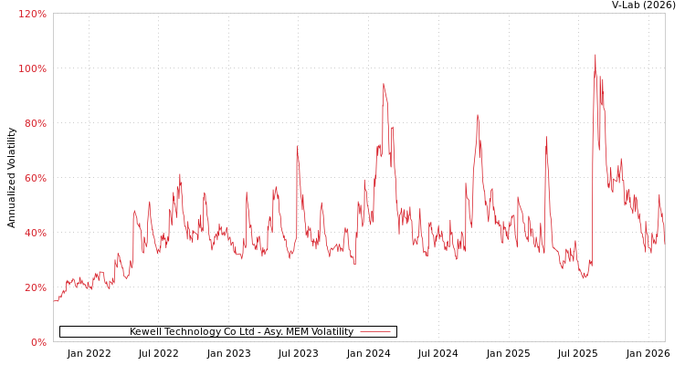 graph of Kewell Technology Co Ltd AMEM