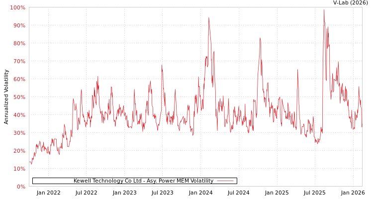 graph of Kewell Technology Co Ltd APMEM
