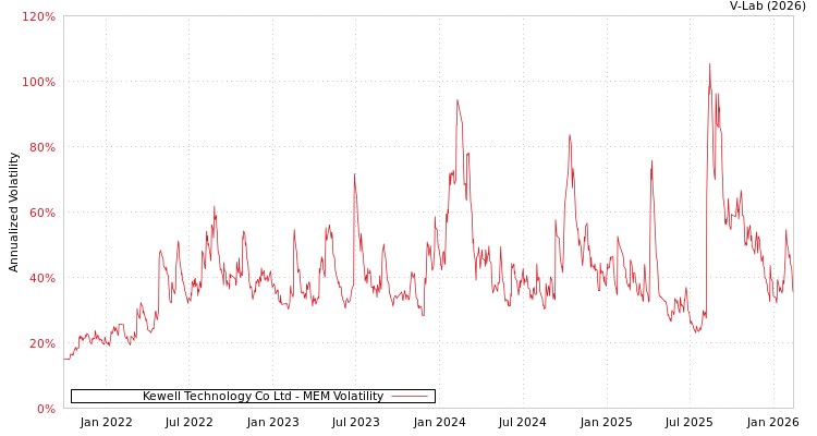 graph of Kewell Technology Co Ltd MEM
