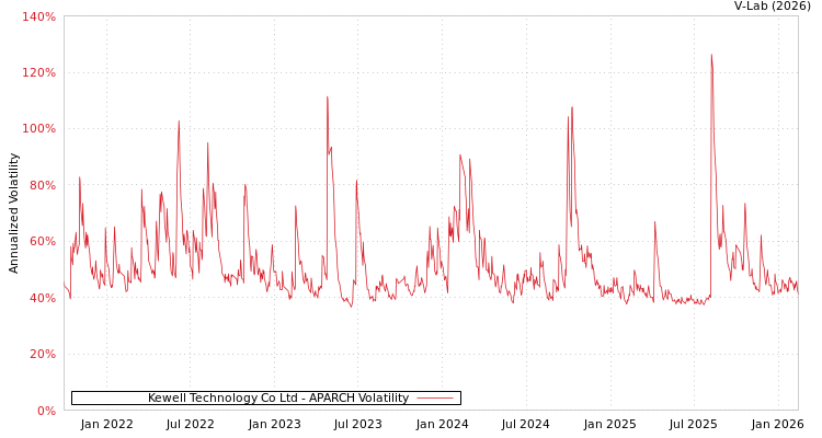 graph of Kewell Technology Co Ltd APARCH