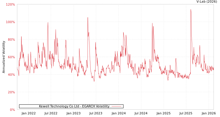 graph of Kewell Technology Co Ltd EGARCH