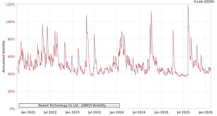 graph of Kewell Technology Co Ltd GARCH