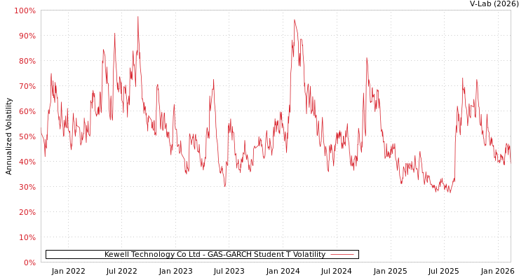 graph of Kewell Technology Co Ltd GAS-GARCH-T