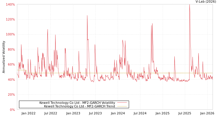 graph of Kewell Technology Co Ltd MF2-GARCH