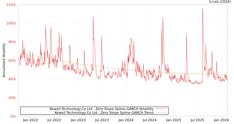 graph of Kewell Technology Co Ltd S0GARCH